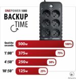 UPS ATLANTIS A03-PS1000 OnePower 1000VA(500W)Tecn Stepwave Off Line V.Out 200-243Vac 6P Schuko di cui 3 in backup e 3 in pro - immagine 4